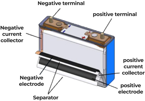 Negative terminal, Negative
              current collector, Negative  electrode, Separator, Positive terminal, Positive current collector, Positive electrode